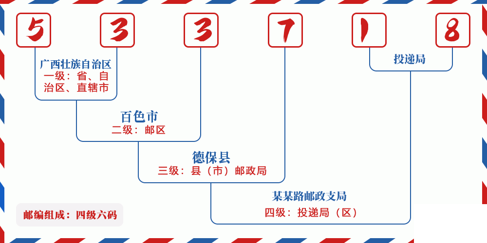 邮编533718含义
