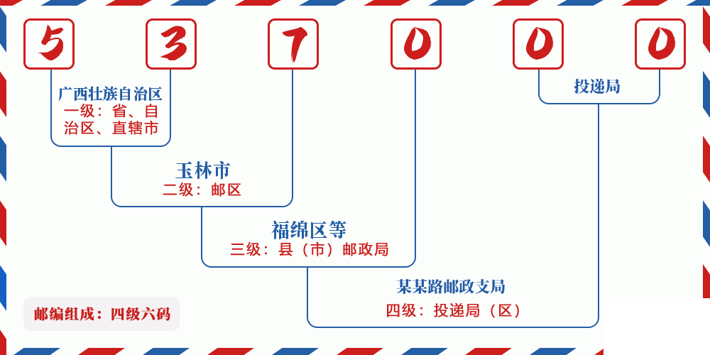 邮编537000含义