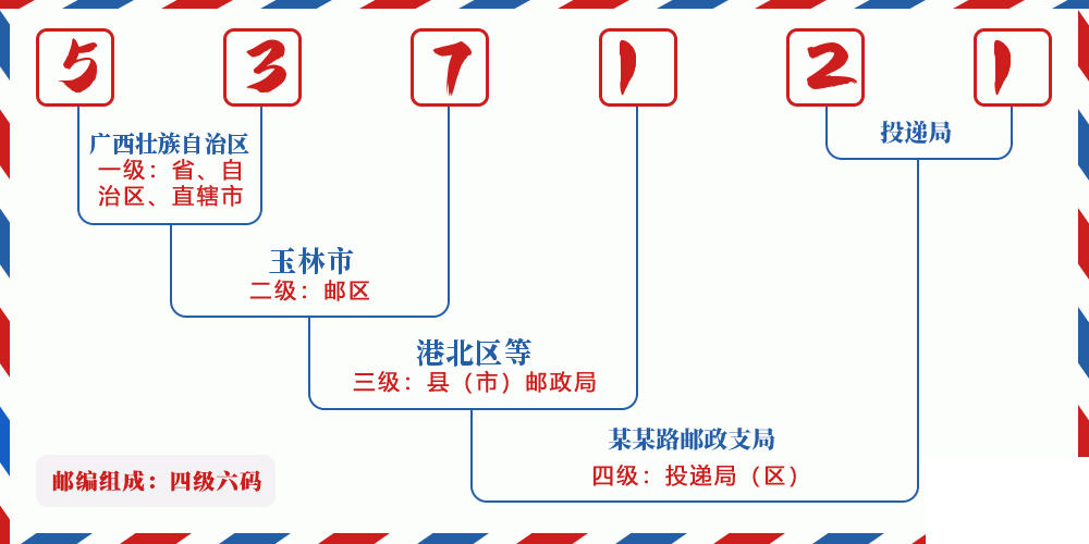 邮编537121含义