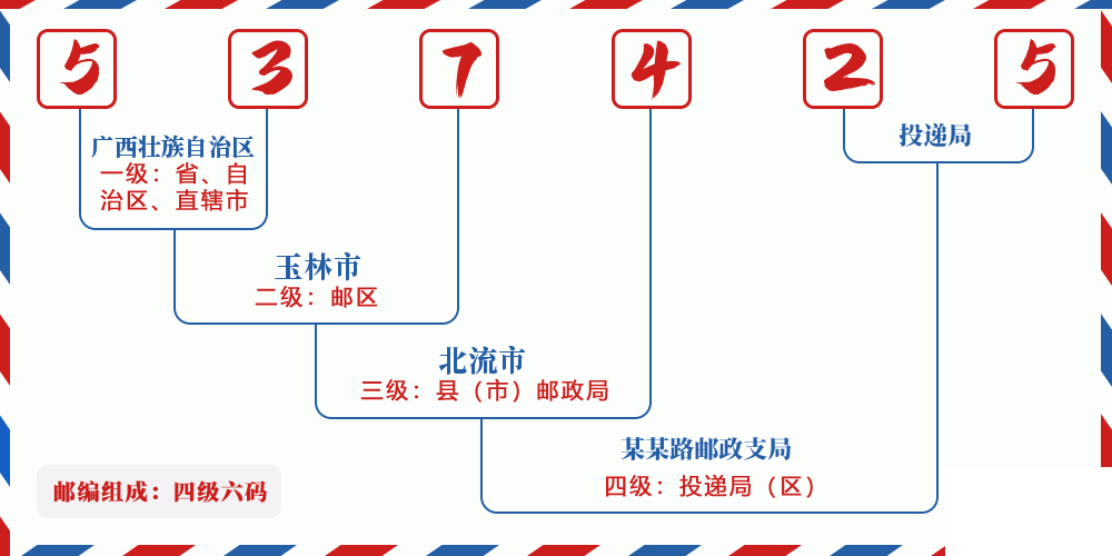 邮编537425含义