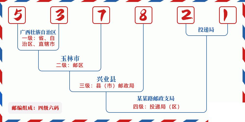 邮编537821含义