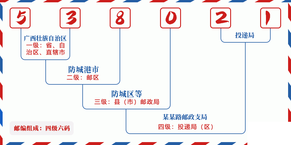 邮编538021含义