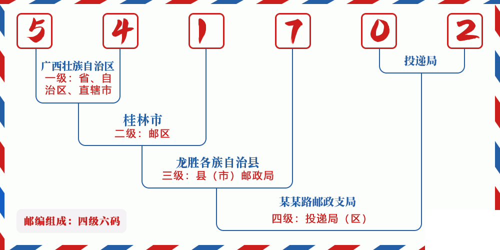 邮编541702含义
