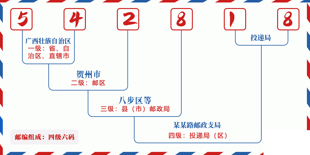 邮编542818含义