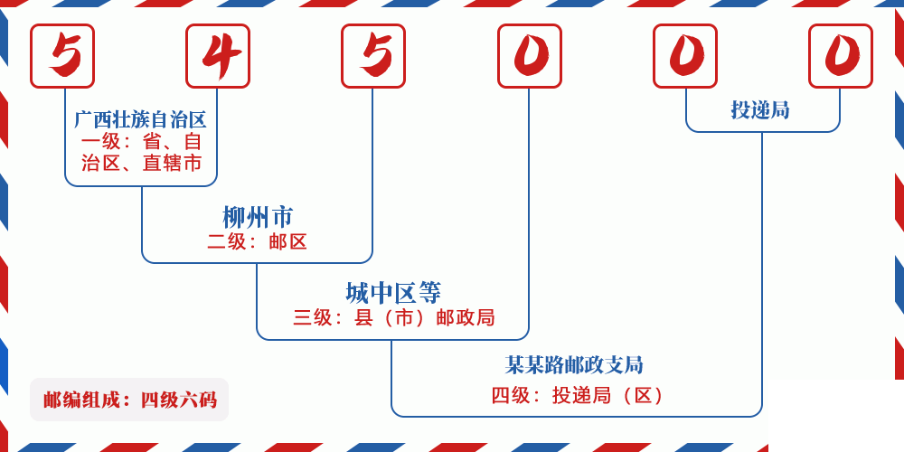 邮编545000含义