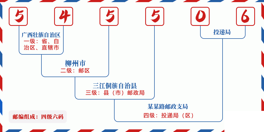 邮编545506含义