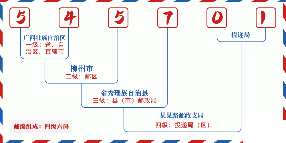 邮编545701含义