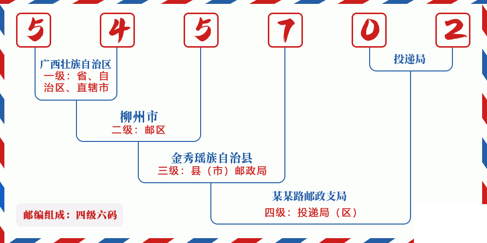 邮编545702含义