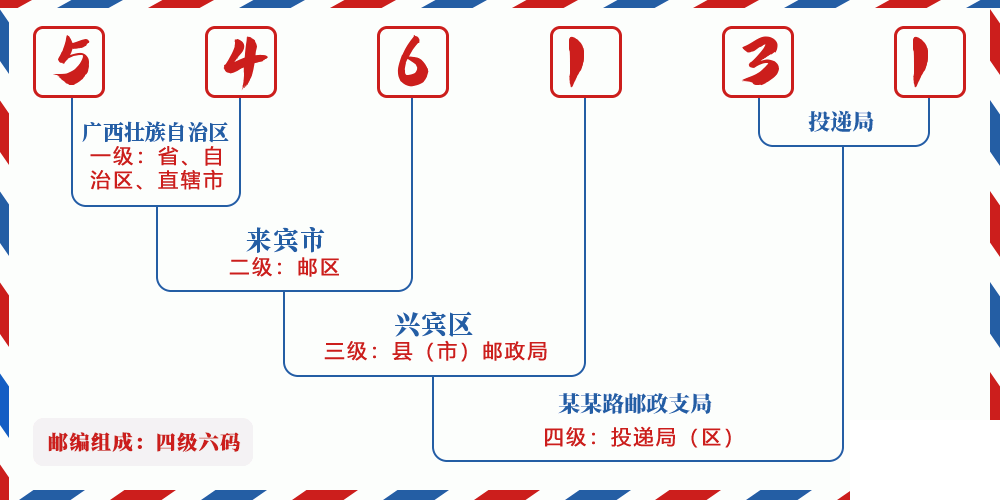 邮编546131含义