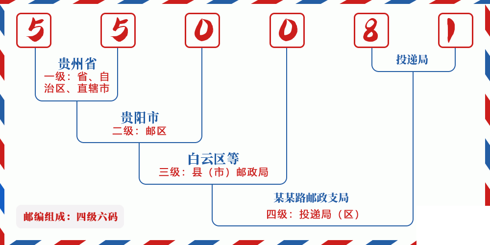 邮编550081含义