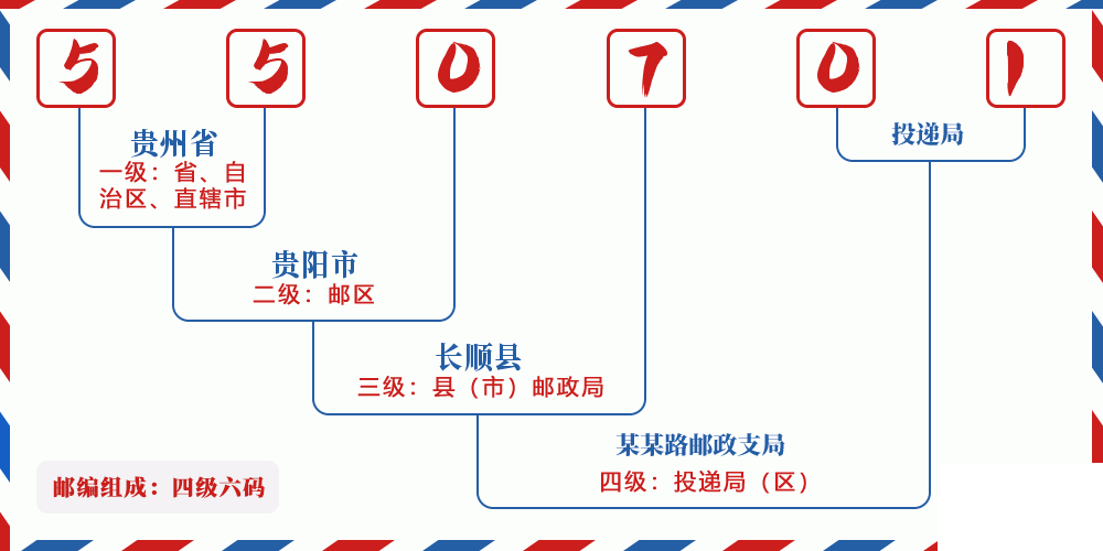 邮编550701含义