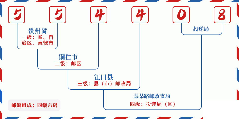 邮编554408含义