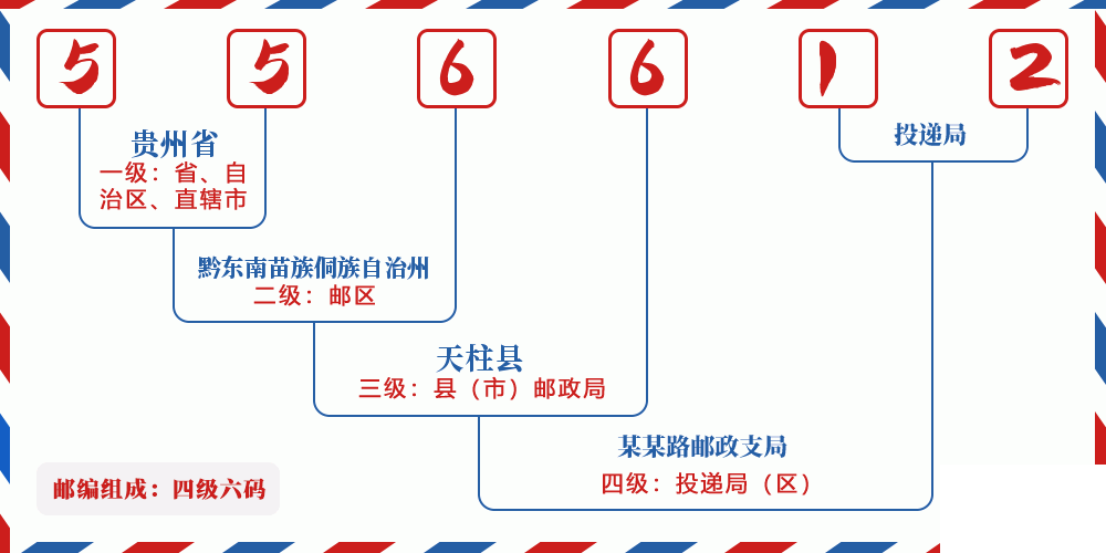 邮编556612含义