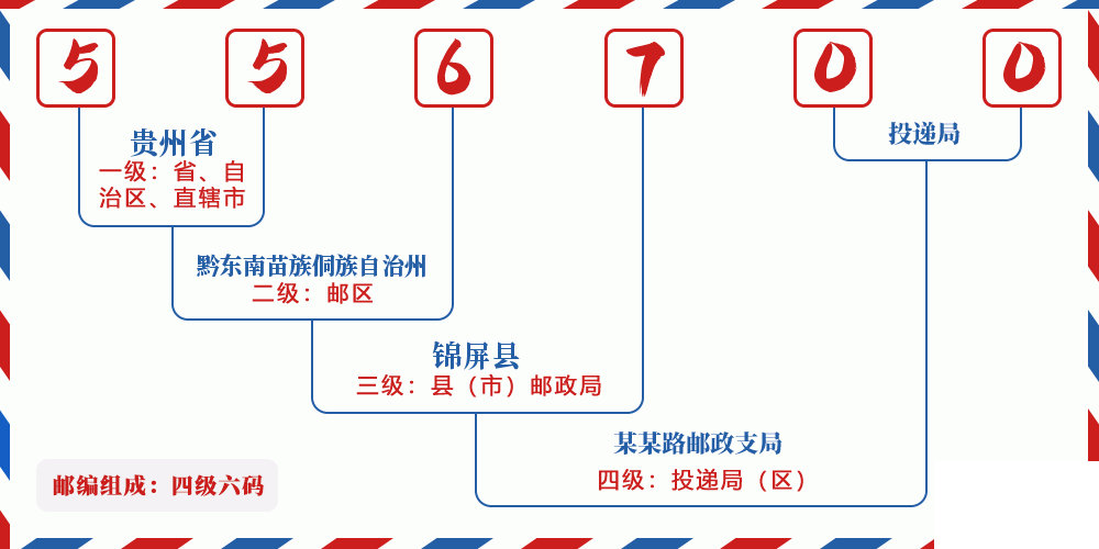 邮编556700含义
