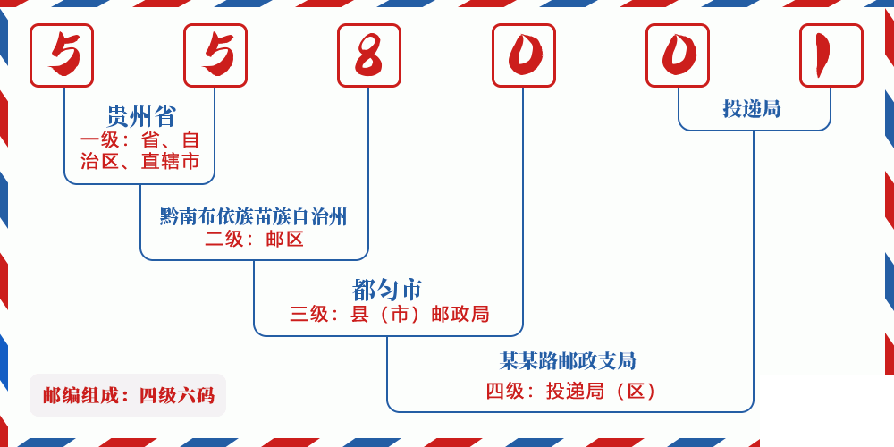 邮编558001含义
