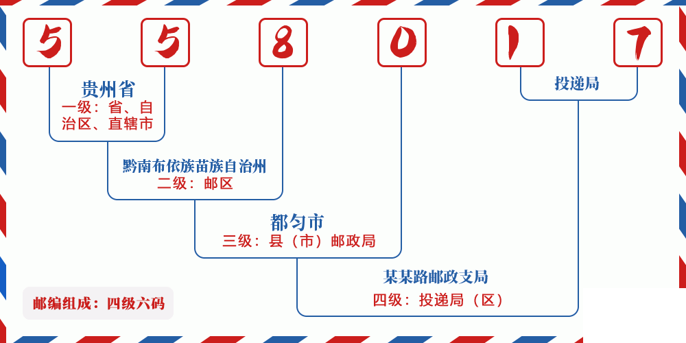 邮编558017含义
