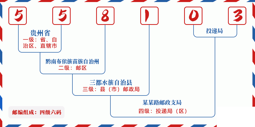 邮编558103含义