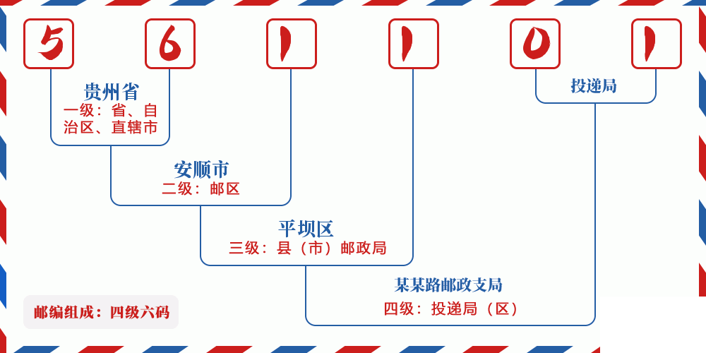 邮编561101含义
