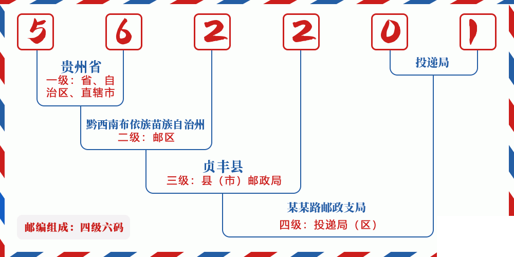 邮编562201含义