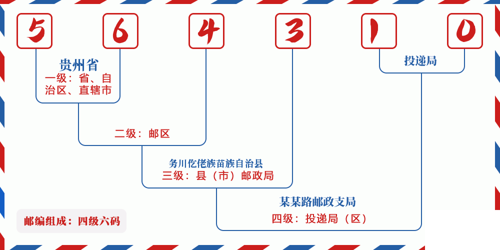 邮编564310含义