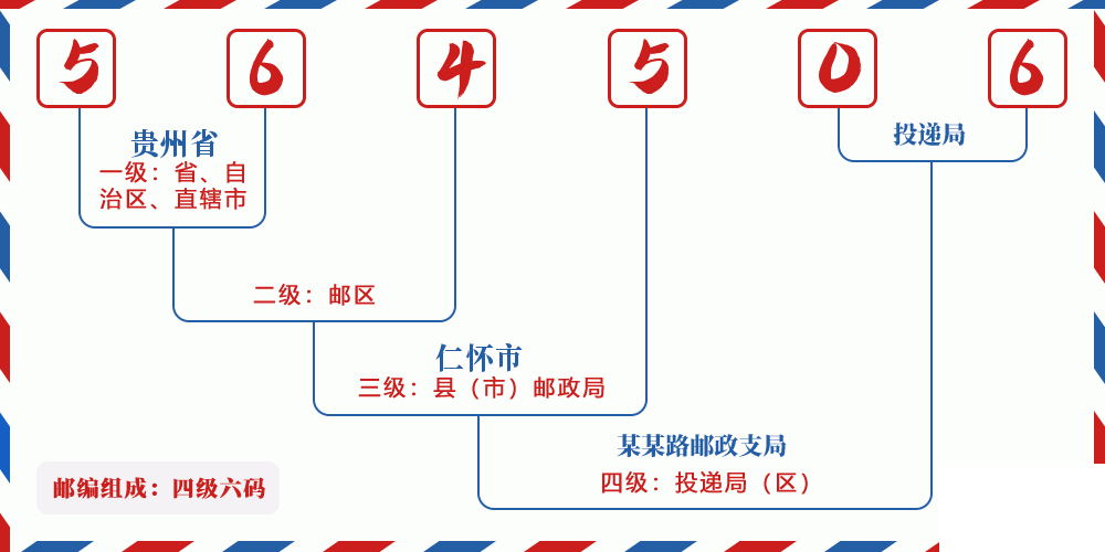 邮编564506含义