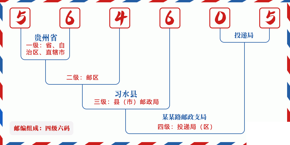邮编564605含义