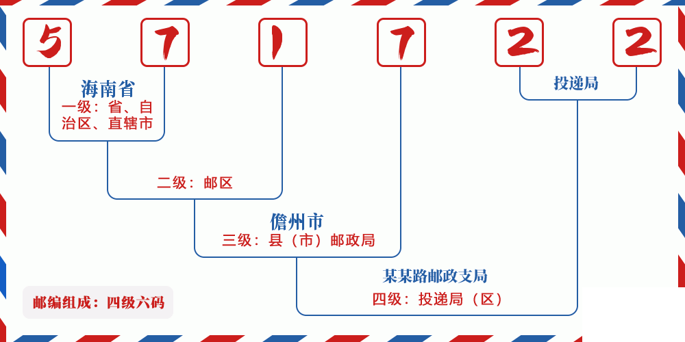 邮编571722含义