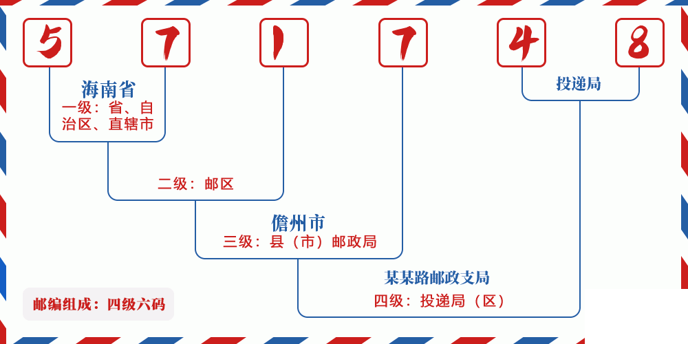 邮编571748含义