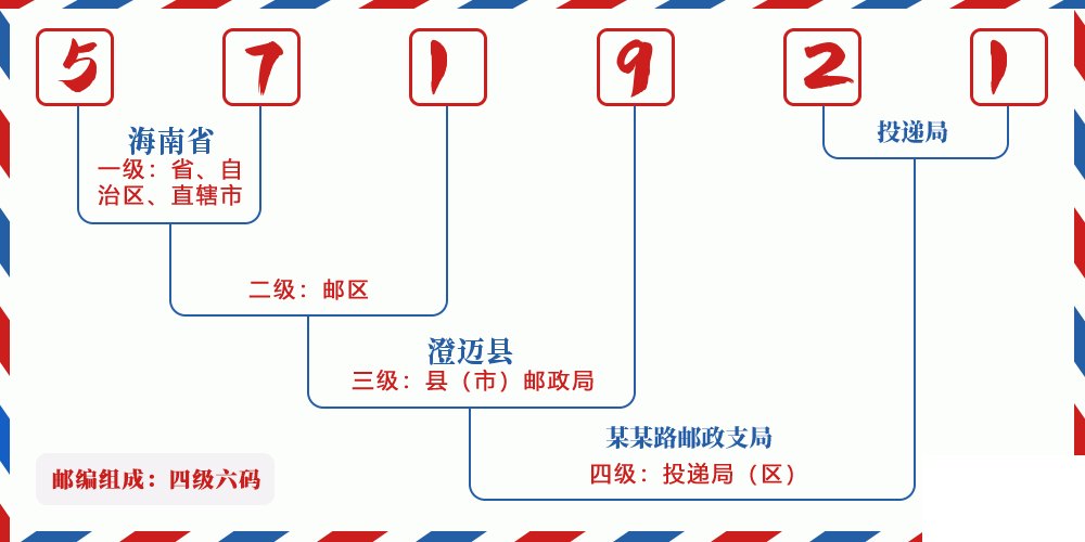 邮编571921含义