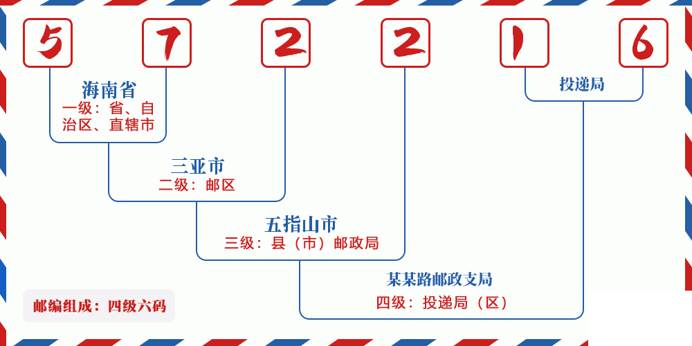 邮编572216含义