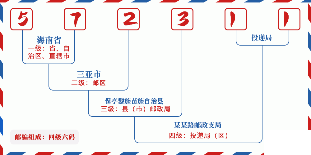 邮编572311含义