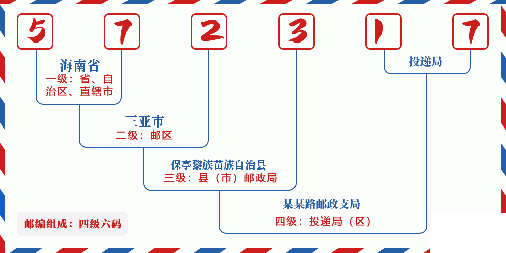 邮编572317含义