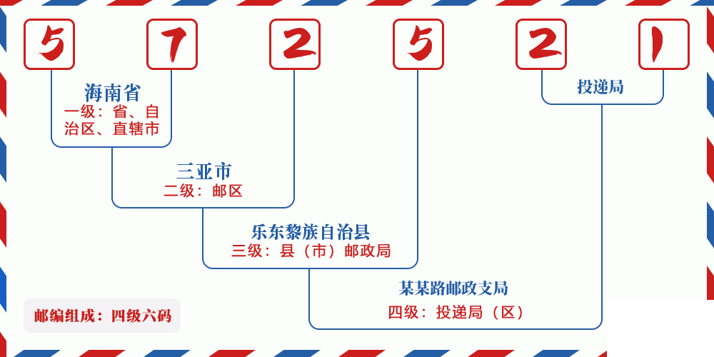 邮编572521含义