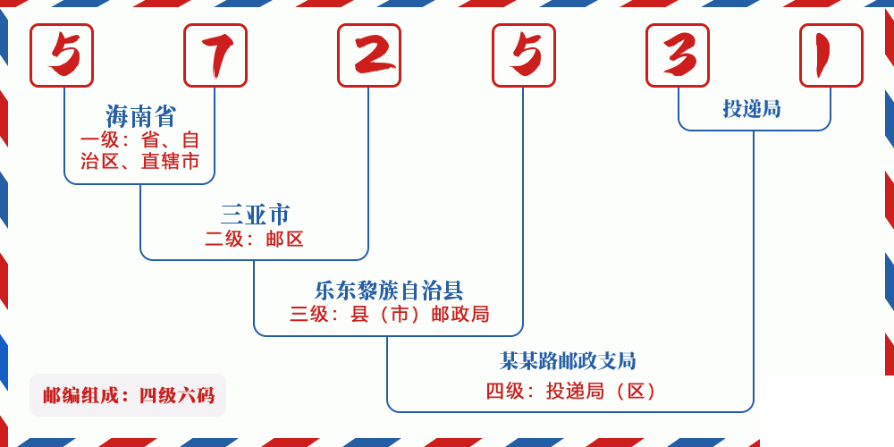 邮编572531含义