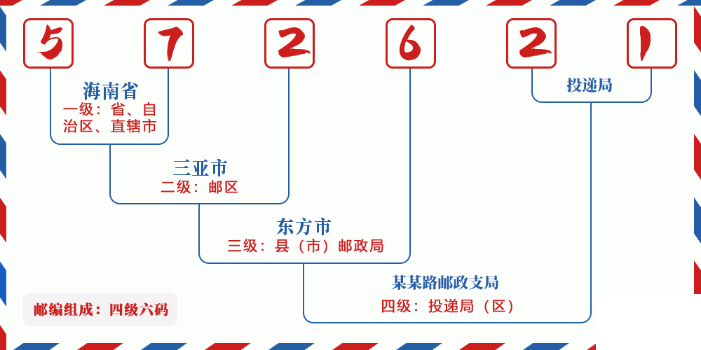 邮编572621含义