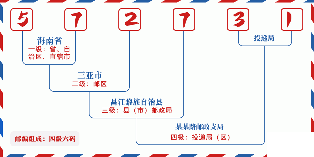 邮编572731含义