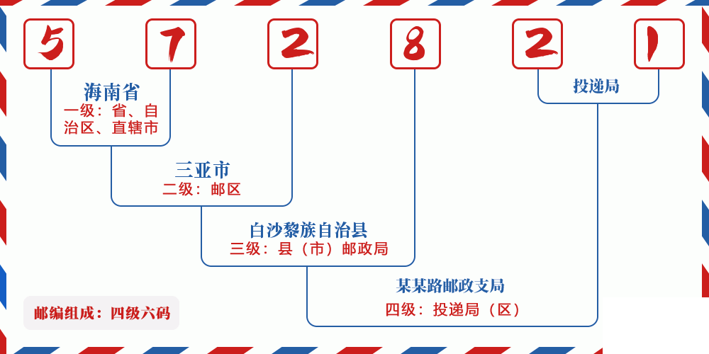 邮编572821含义