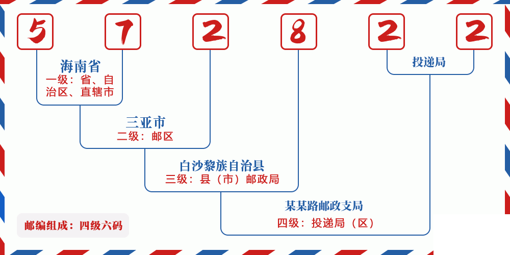 邮编572822含义