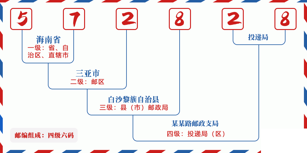 邮编572828含义