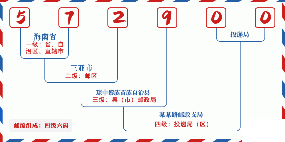 邮编572900含义