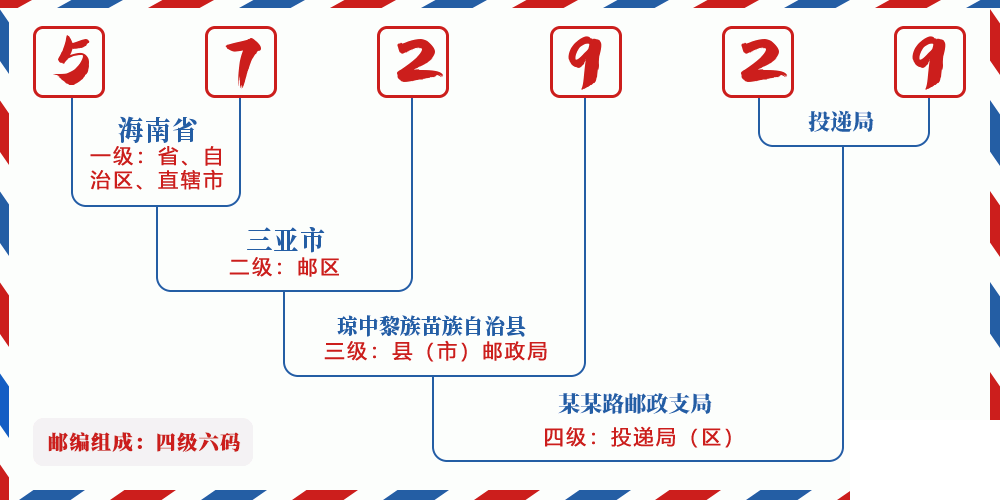 邮编572929含义
