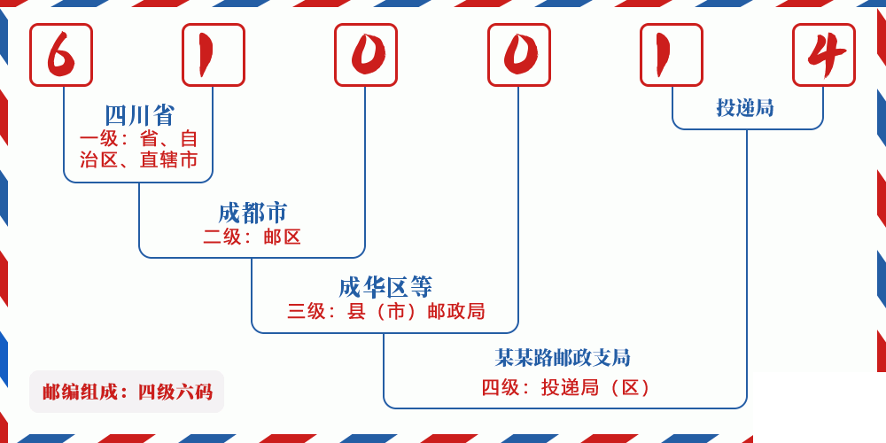 邮编610014含义