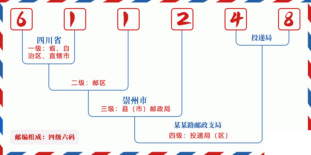 邮编611248含义