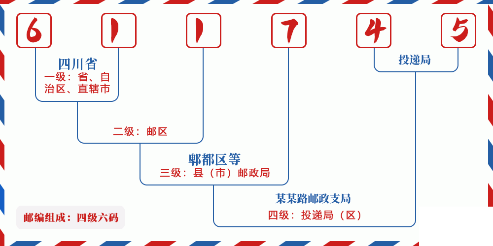 邮编611745含义