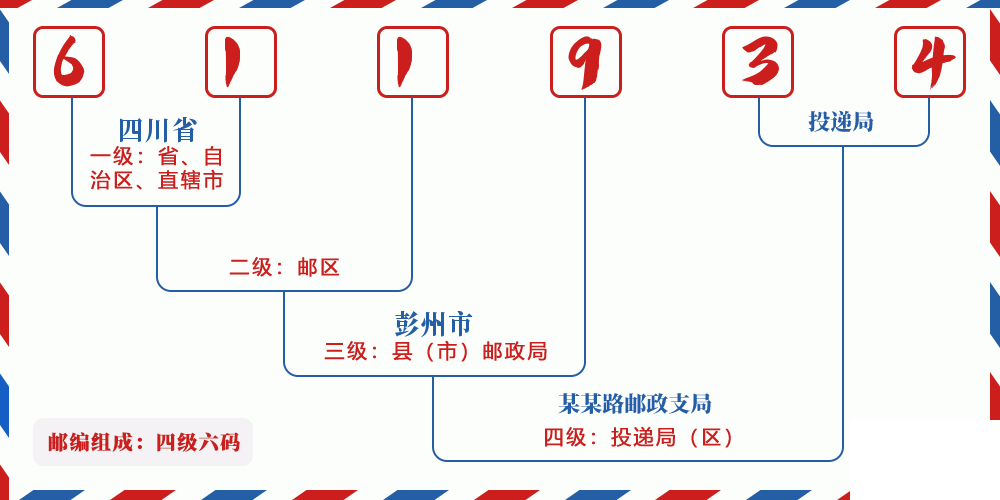 邮编611934含义