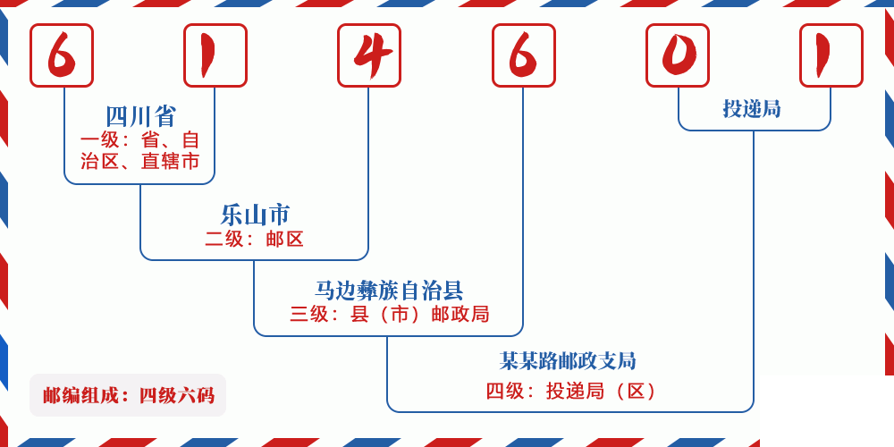 邮编614601含义