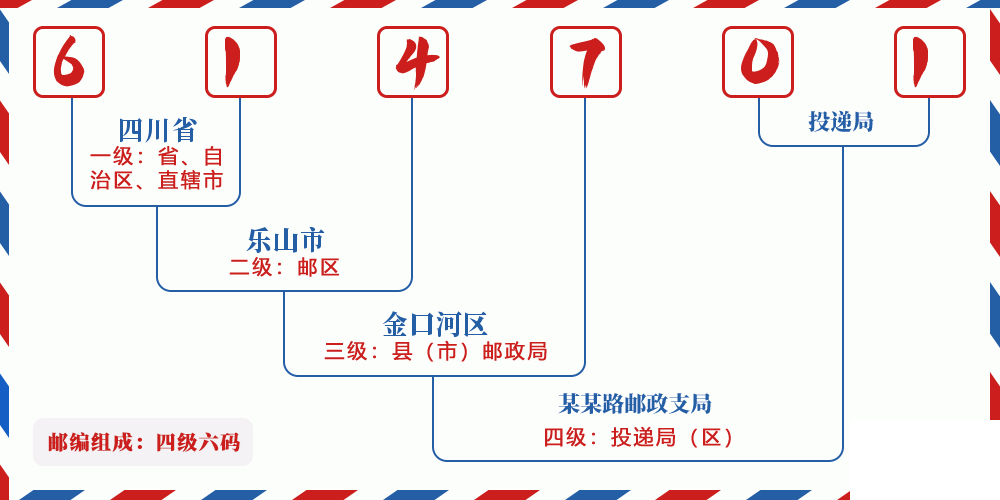 邮编614701含义