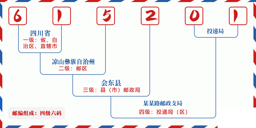 邮编615201含义