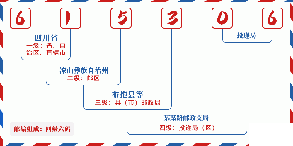 邮编615306含义