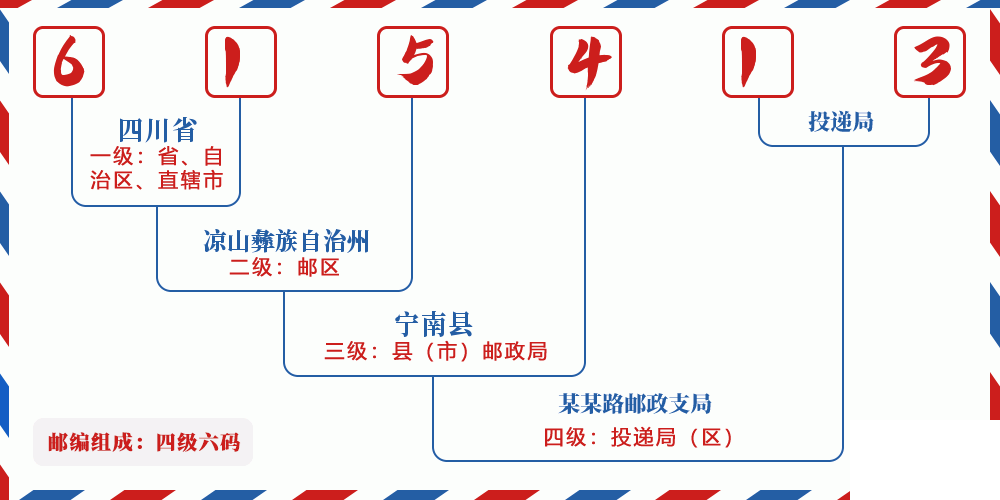 邮编615413含义